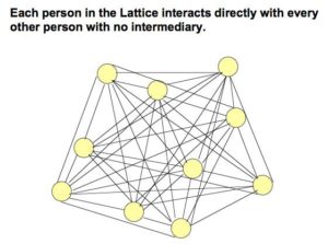ดับบลิว แอล กอร์ : โครงสร้างแบบไม้ระแนงขัดแตะหรือเครือข่าย 5 157984