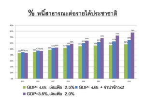 อย่างนี้จะไปโทษใครกัน ทุกสรรพสิ่งในโลกย่อมมีการเปลี่ยนแปลง 4 หนี้สาธารณะต่อจีดีพี1
